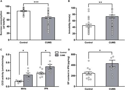 Medial Habenula-Interpeduncular Nucleus Circuit Contributes to Anhedonia-Like Behavior in a Rat Model of Depression
